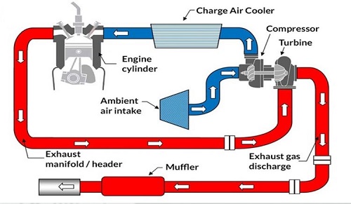 nguyên lý hoạt động của turbo tăng áp